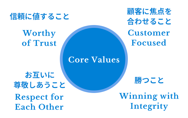 Core Values 信頼に値すること Worthy of Trust 顧客に焦点を合わせること Customer Focused お互いに尊敬しあうこと Respect for Each Other 勝つこと Winning with Integrity